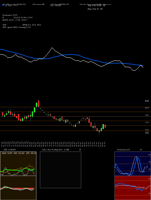 Chart A2z Infra (A2ZINFRA_BE)  Technical (Analysis) Reports A2z Infra [