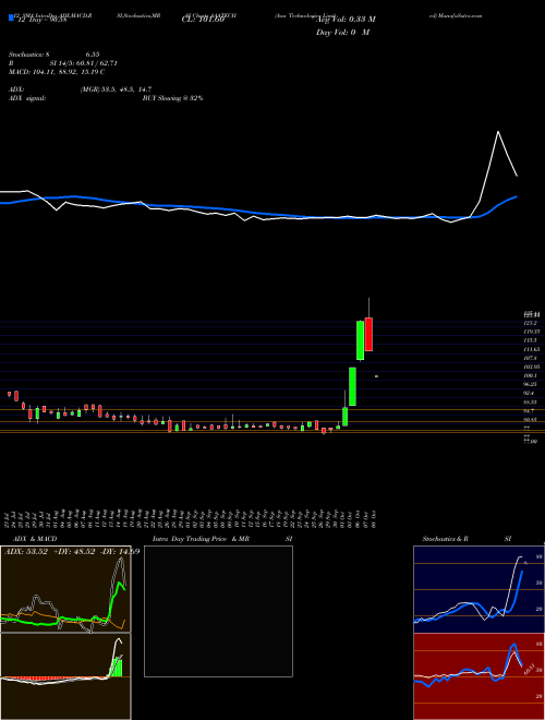 Chart Aaa Technologies (AAATECH)  Technical (Analysis) Reports Aaa Technologies [