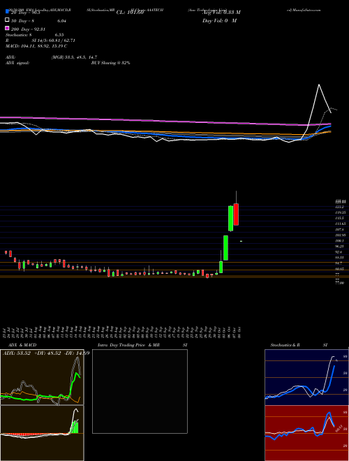 Aaa Technologies Limited AAATECH Support Resistance charts Aaa Technologies Limited AAATECH NSE