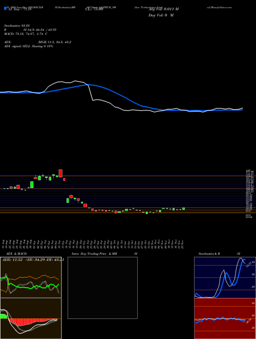 Chart Aaa Technologies (AAATECH_SM)  Technical (Analysis) Reports Aaa Technologies [