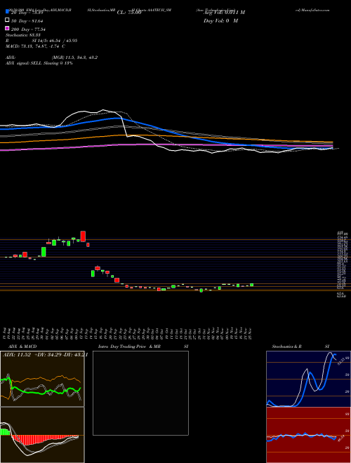 Aaa Technologies Limited AAATECH_SM Support Resistance charts Aaa Technologies Limited AAATECH_SM NSE