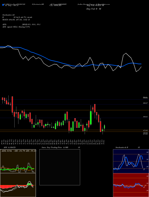 Chart Aadhar Housing (AADHARHFC)  Technical (Analysis) Reports Aadhar Housing [