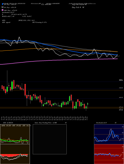 Aadhar Housing Finance L AADHARHFC Support Resistance charts Aadhar Housing Finance L AADHARHFC NSE
