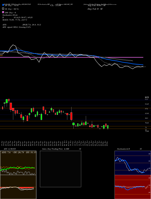 Aakaar Medical Techno Ltd AAKAAR_SM Support Resistance charts Aakaar Medical Techno Ltd AAKAAR_SM NSE