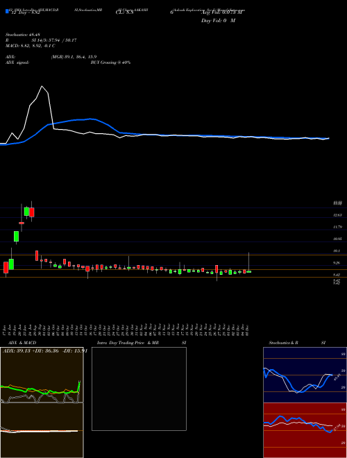 Chart Aakash Exploration (AAKASH)  Technical (Analysis) Reports Aakash Exploration [