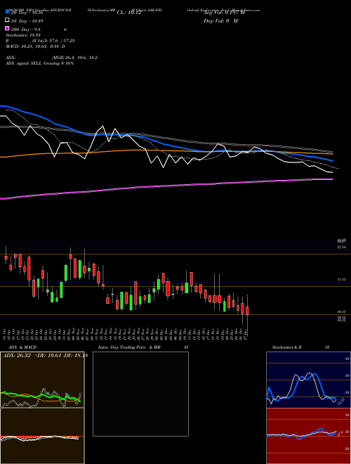 Aakash Exploration Ser L AAKASH Support Resistance charts Aakash Exploration Ser L AAKASH NSE