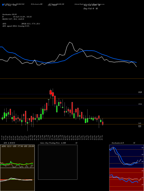 Chart Aakash Exploration (AAKASH_BE)  Technical (Analysis) Reports Aakash Exploration [