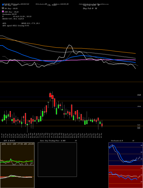 Aakash Exploration Ser L AAKASH_BE Support Resistance charts Aakash Exploration Ser L AAKASH_BE NSE