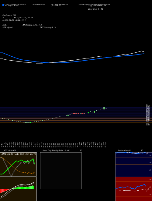 Chart Aakash Exploration (AAKASH_SM)  Technical (Analysis) Reports Aakash Exploration [
