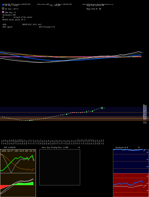 Aakash Exploration Ser L AAKASH_SM Support Resistance charts Aakash Exploration Ser L AAKASH_SM NSE