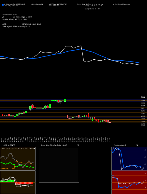 Chart Aarey Drugs (AAREYDRUGS)  Technical (Analysis) Reports Aarey Drugs [