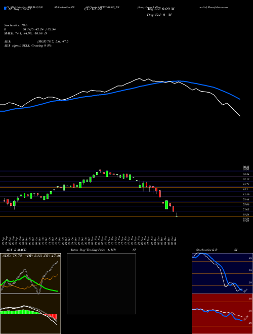 Chart Aarey Drugs (AAREYDRUGS_BE)  Technical (Analysis) Reports Aarey Drugs [