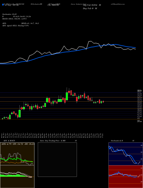 Chart Aaron Industries (AARON)  Technical (Analysis) Reports Aaron Industries [