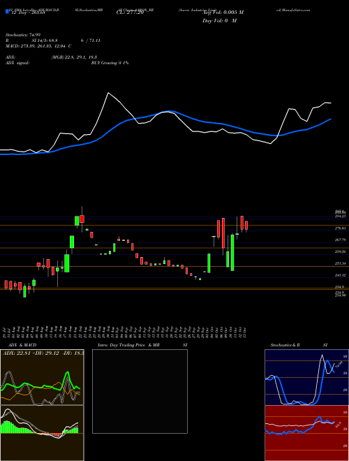 Chart Aaron Industries (AARON_BE)  Technical (Analysis) Reports Aaron Industries [