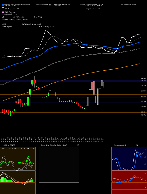 Aaron Industries Limited AARON_BE Support Resistance charts Aaron Industries Limited AARON_BE NSE