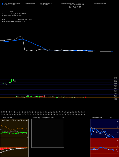 Chart Aaron Industries (AARON_SM)  Technical (Analysis) Reports Aaron Industries [