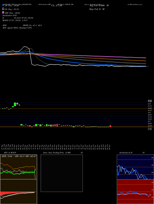 Aaron Industries Limited AARON_SM Support Resistance charts Aaron Industries Limited AARON_SM NSE