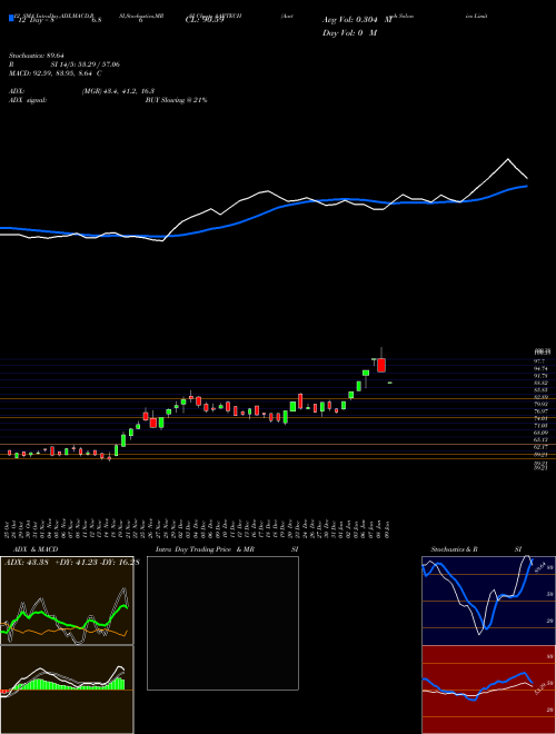 Chart Aartech Solonics (AARTECH)  Technical (Analysis) Reports Aartech Solonics [