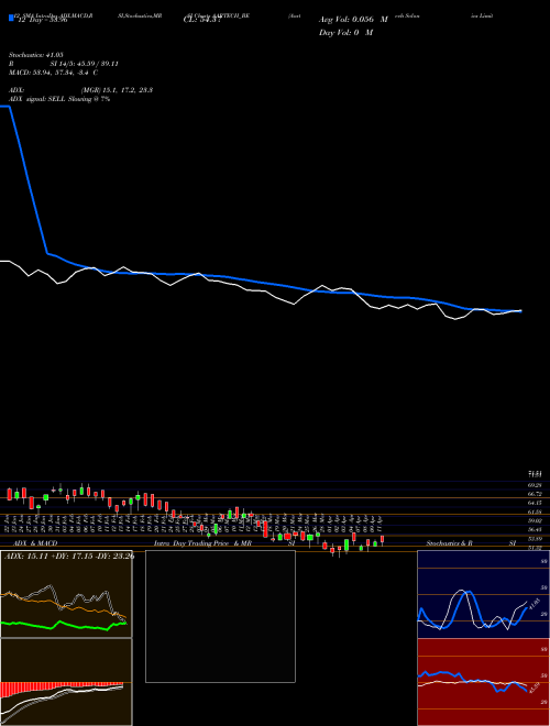 Chart Aartech Solonics (AARTECH_BE)  Technical (Analysis) Reports Aartech Solonics [