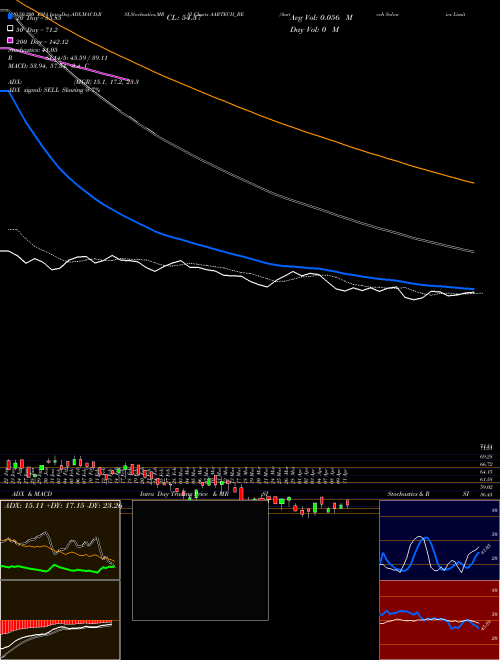 Aartech Solonics Limited AARTECH_BE Support Resistance charts Aartech Solonics Limited AARTECH_BE NSE