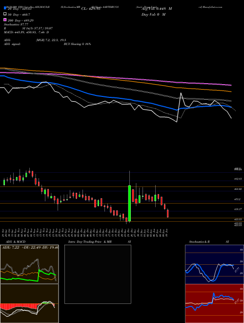 Aarti Drugs Limited AARTIDRUGS Support Resistance charts Aarti Drugs Limited AARTIDRUGS NSE