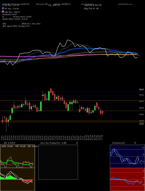 Aarti Drugs Limited AARTIDRUGS Support Resistance charts Aarti Drugs Limited AARTIDRUGS NSE