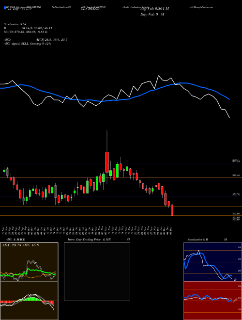 Chart Aarti Industries (AARTIIND)  Technical (Analysis) Reports Aarti Industries [