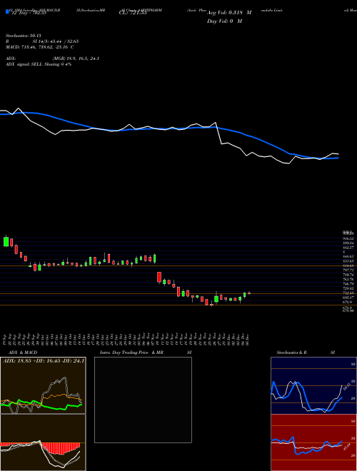 Chart Aarti Pharmalabs (AARTIPHARM)  Technical (Analysis) Reports Aarti Pharmalabs [