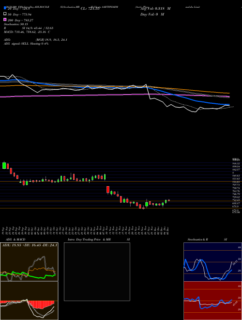 Aarti Pharmalabs Limited AARTIPHARM Support Resistance charts Aarti Pharmalabs Limited AARTIPHARM NSE