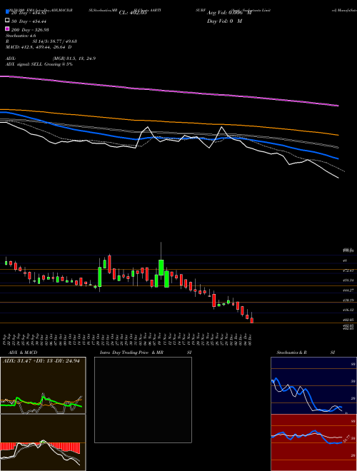 Aarti Surfactants Limited AARTISURF Support Resistance charts Aarti Surfactants Limited AARTISURF NSE