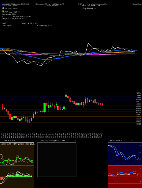 Aarti Surfactants Limited AARTISURF Support Resistance charts Aarti Surfactants Limited AARTISURF NSE