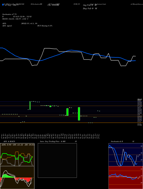 Chart Aarti Surfactants (AARTISURF_P1)  Technical (Analysis) Reports Aarti Surfactants [