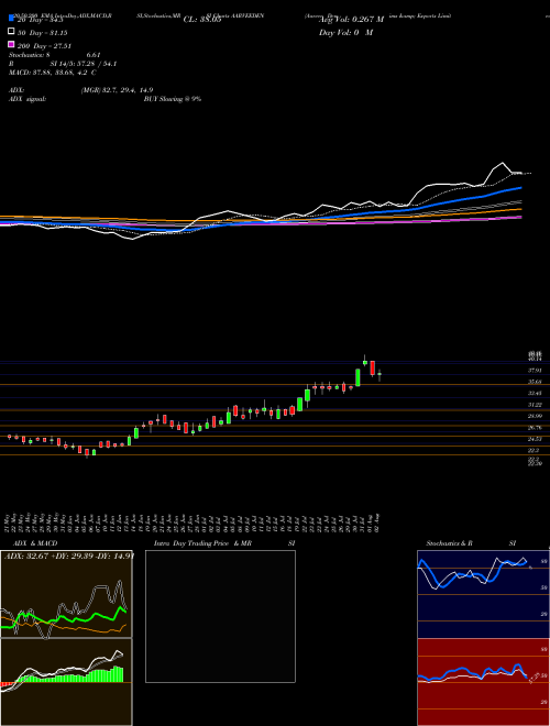 Aarvee Denims & Exports Limited AARVEEDEN Support Resistance charts Aarvee Denims & Exports Limited AARVEEDEN NSE