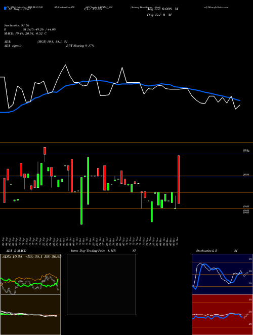 Chart Aatmaj Healthcare (AATMAJ_SM)  Technical (Analysis) Reports Aatmaj Healthcare [
