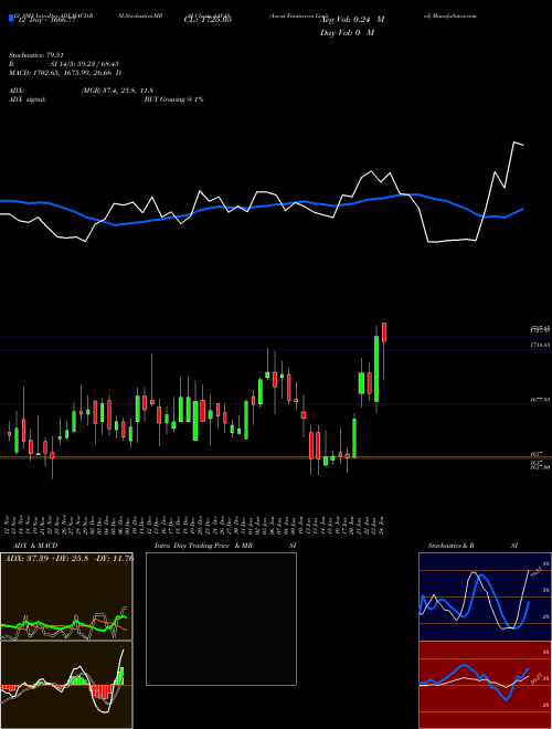 Chart Aavas Financiers (AAVAS)  Technical (Analysis) Reports Aavas Financiers [