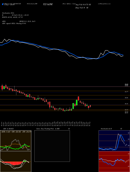 Aban Offshore Limited ABAN Support Resistance charts Aban Offshore Limited ABAN NSE