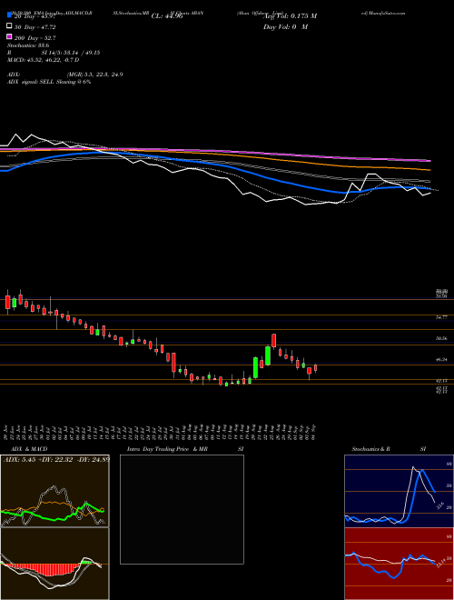 Aban Offshore Limited ABAN Support Resistance charts Aban Offshore Limited ABAN NSE