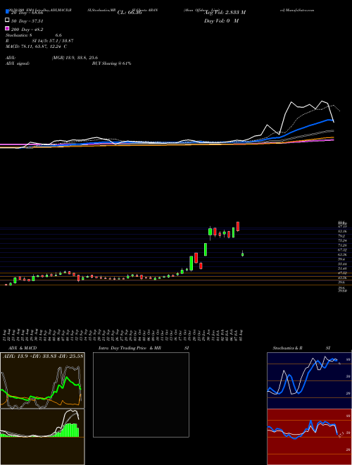 Aban Offshore Limited ABAN Support Resistance charts Aban Offshore Limited ABAN NSE