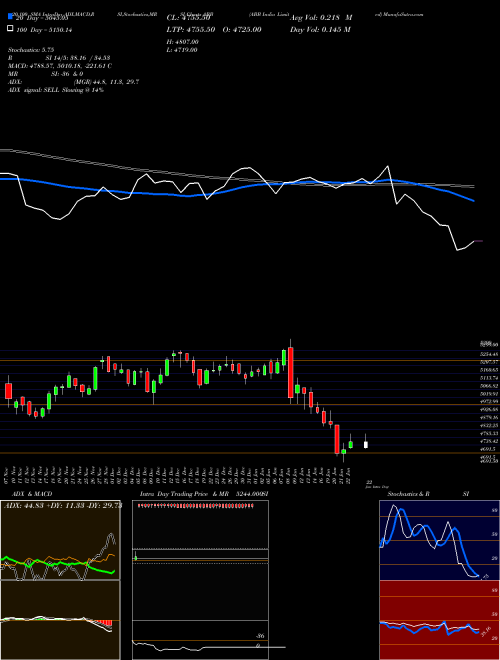 ABB India Limited ABB Support Resistance charts ABB India Limited ABB NSE