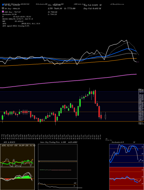 ABB India Limited ABB Support Resistance charts ABB India Limited ABB NSE