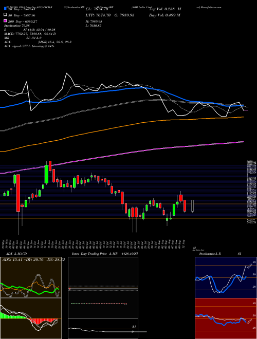 ABB India Limited ABB Support Resistance charts ABB India Limited ABB NSE