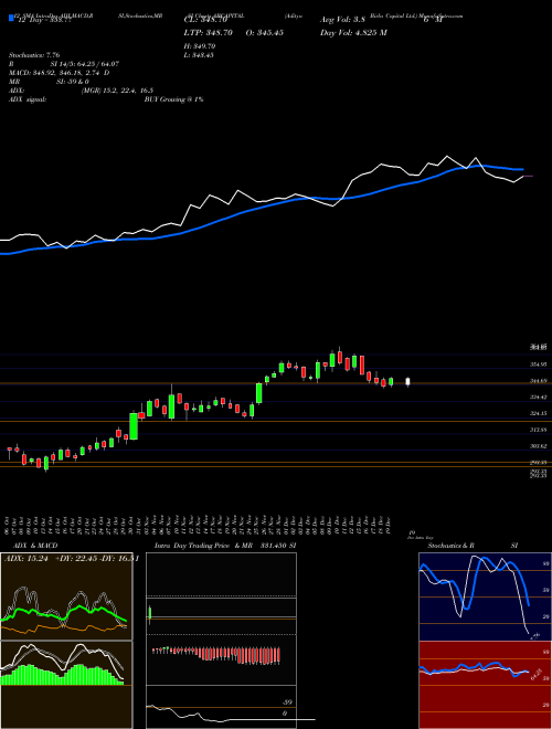 Chart Aditya Birla (ABCAPITAL)  Technical (Analysis) Reports Aditya Birla [
