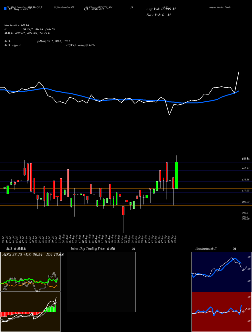 Chart A B (ABCOTS_SM)  Technical (Analysis) Reports A B [