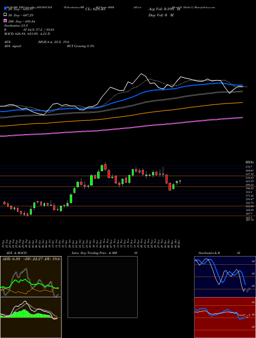 Allied Blend N Distils L ABDL Support Resistance charts Allied Blend N Distils L ABDL NSE