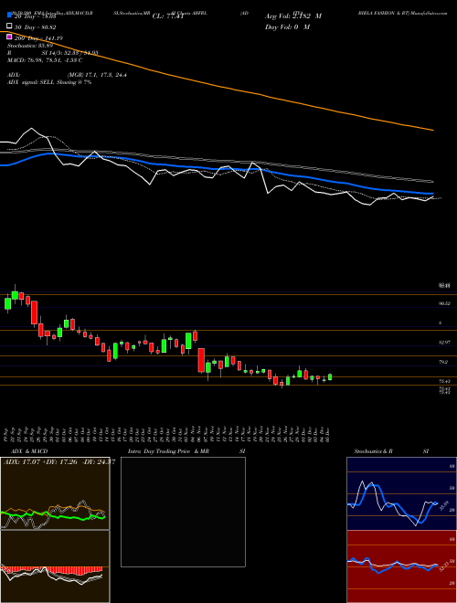 ADITYA BIRLA FASHION & RT ABFRL Support Resistance charts ADITYA BIRLA FASHION & RT ABFRL NSE