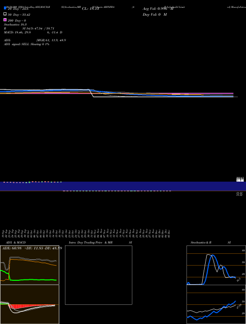 A B Infrabuild Limited ABINFRA Support Resistance charts A B Infrabuild Limited ABINFRA NSE