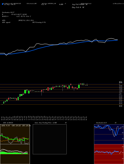 Chart A B (ABINFRA_SM)  Technical (Analysis) Reports A B [