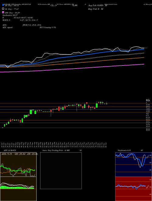 A B Infrabuild Limited ABINFRA_SM Support Resistance charts A B Infrabuild Limited ABINFRA_SM NSE