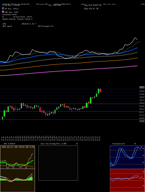 Aditya Birla Nuvo Limited ABIRLANUVO Support Resistance charts Aditya Birla Nuvo Limited ABIRLANUVO NSE