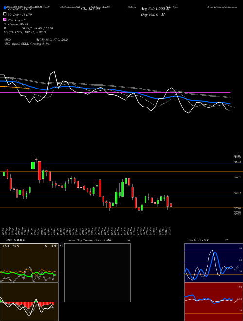 Aditya Birla Lifes Bran L ABLBL Support Resistance charts Aditya Birla Lifes Bran L ABLBL NSE